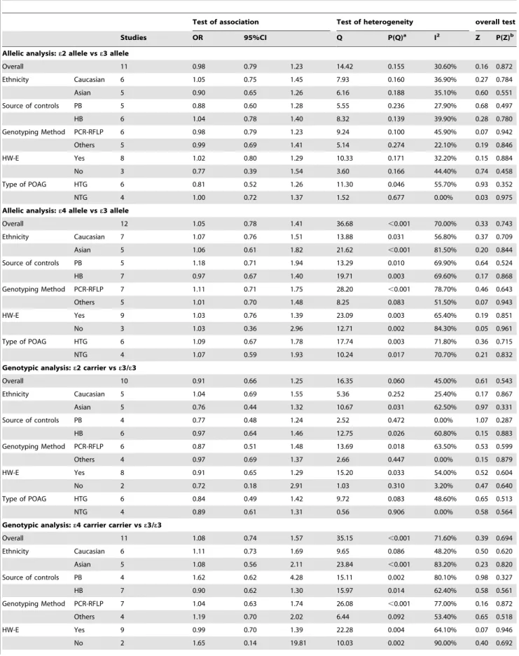 Table 2. Summary estimates for the OR of Apo E porlymorphism in various allele/genotype contrasts: overall analysis and subgroup analyses.