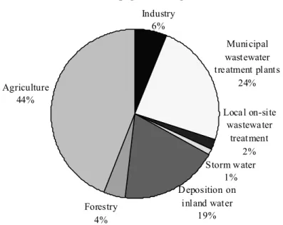 Fig. 2. Nitrogen (top diagram) and phosphorus discharges (bottom diagram)   to the Baltic Sea in 2006 from human activities  