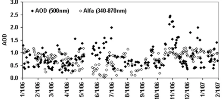 Fig. 1. Variation of AOD (500 nm) and Angstrom exponent α (340–