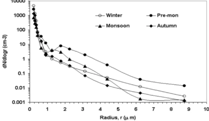 Fig. 2. Variation of monthly averages of observed AOD at 500 nm (circle) over Delhi during January 2006–January 2007, and the Angstrom exponent α (triangle) calculated from observation.