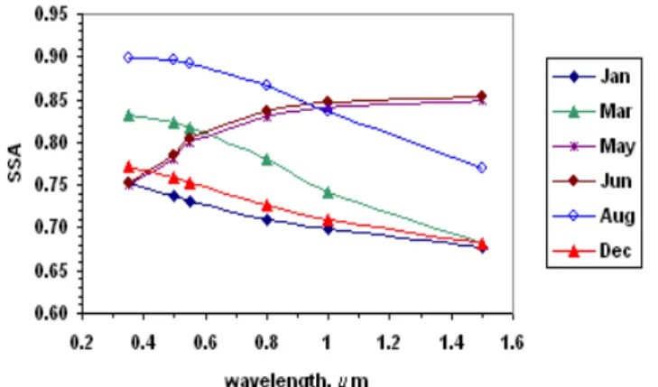 Fig. 7. Effect of change in BC concentration over AOD, SSA and asymmetry factor estimated using OPAC urban aerosol model.