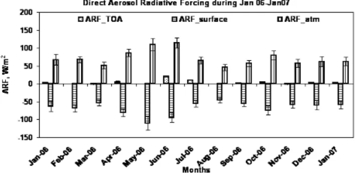 Fig. 8. Variation of monthly averages of clear-sky direct aerosol radiation forcing (DARF) over TOA, surface and in the atmosphere during January 2006 to January 2007 over Delhi.