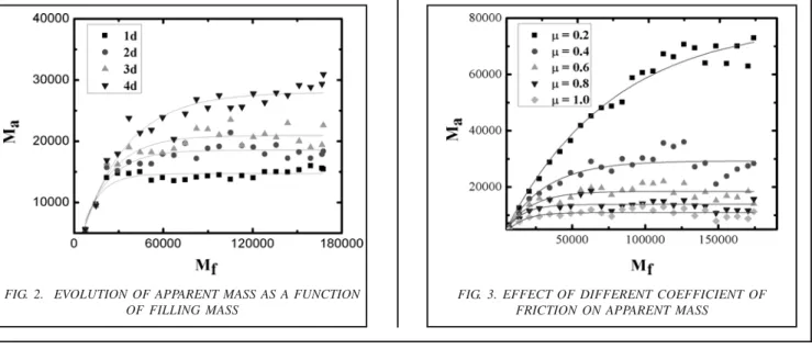 FIG. 3. EFFECT OF DIFFERENT COEFFICIENT OF FRICTION ON APPARENT MASS