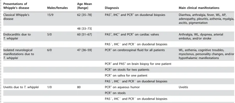 Table 1. Epidemiological and clinical features of patients with WD