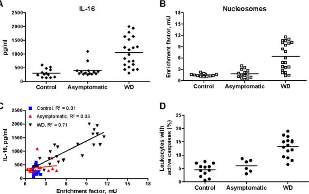Figure 1. Circulating IL-16 and apoptosis markers in untreated WD patients. A and B, The circulating levels of IL-16 (A) and nucleosomes (B) were determined by immunoassays in control subjects, asymptomatic subjects and patients with WD