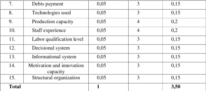 Table no. 2: External factors evaluation matrix (MEFE)                                                  