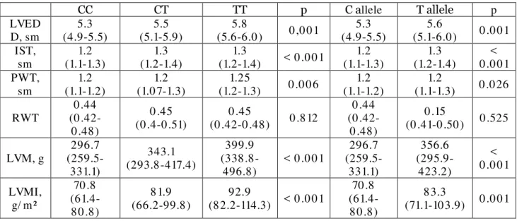 Table 1 sum m arizes echocardiographic param eters of the patients  with EH according to  C8 25T polym orphism  of GNB3 gene