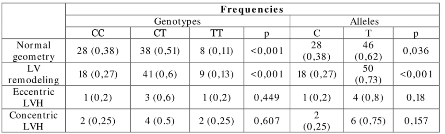 Table 3: Distribution of genotypes and alleles of C8 25T polym orphism  of GNB3 gene in  patients with EH  according to types of heart geom etry 