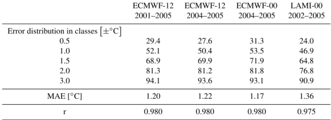 Table 3. The performance of RF on different NWP models. MAE = mean absolute error. r = Pearson’s correlation coefficient.