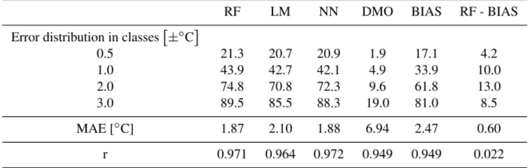 Table 2. Performances of different post-processing models, applied to ECMWF-12 (2001-2005)