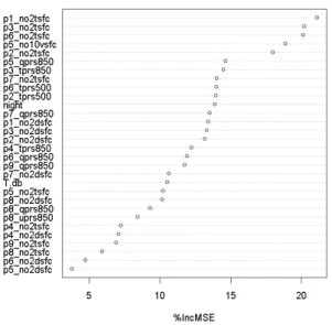 Fig. 7. Correlation coefficient between predicted and observed val- val-ues, as a function of the number of predictors used (RF algorithm).
