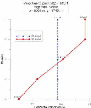 Fig. 17: Comparison between 2D and 3D models 