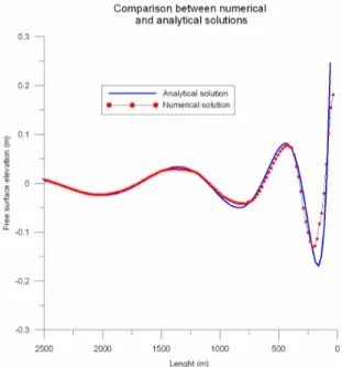 Fig.  10:  Comparison  between  numerical  and  analytical  solutions  for  maximum  of  free  surface  elevation 
