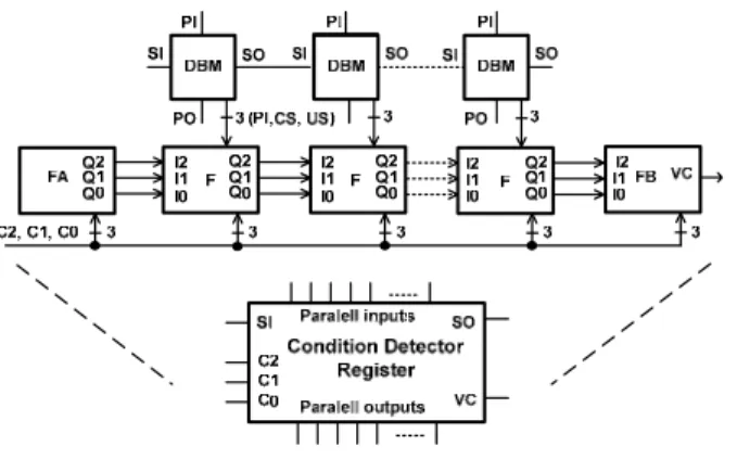 Figure 4- The Analog and Digital Condition Detectors  arrangement for MS circuits. 