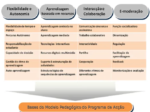 Figura 1. Pilares estruturantes do modelo pedagógico orientador da oferta formativa a  distância na Universidade de Lisboa 