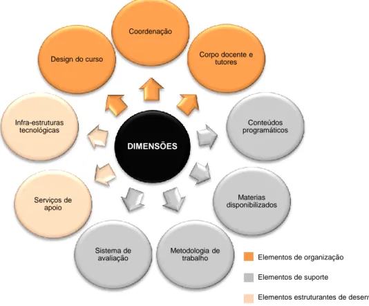 Figura 2. Dimensões de cursos em e-learning 