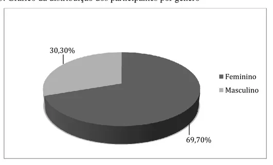 Figura 3. Gráfico da distribuição dos participantes por género 