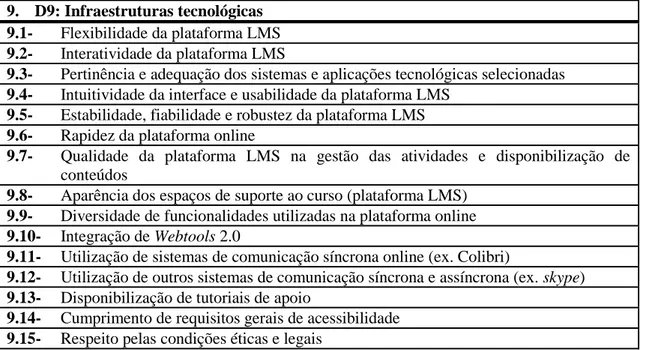 Tabela 15. Indicadores da dimensão infraestruturas tecnológicas (D9)   9.  D9: Infraestruturas tecnológicas 