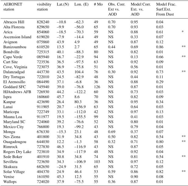 Table 1. Monthly mean AERONET aerosol optical depth vs. monthly mean surface extinction at closest meteorological station.