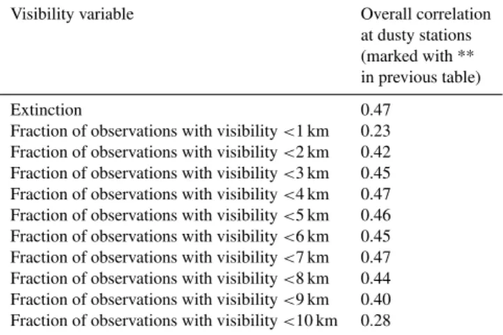 Table 2. Visibility proxies at dusty stations.