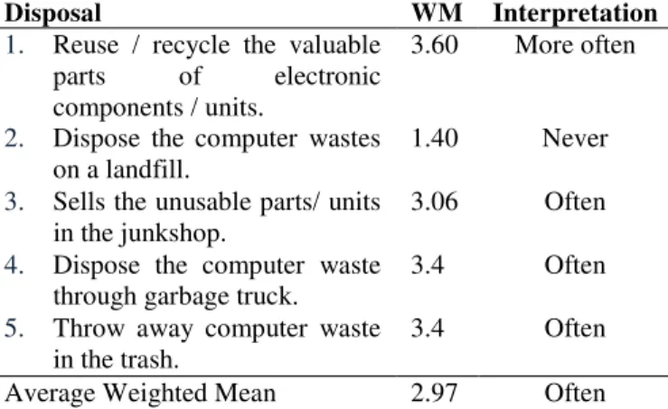 Table 5 shows that reusing/recycling the valuable  parts  of  computer  unit  is  being  practiced  more  often
