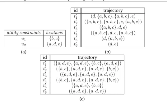Figure 3: (a) An example utility constraint set U. (b) A 2 2 -anonymous dataset T ′ that does not satisfy the utility constraint set U