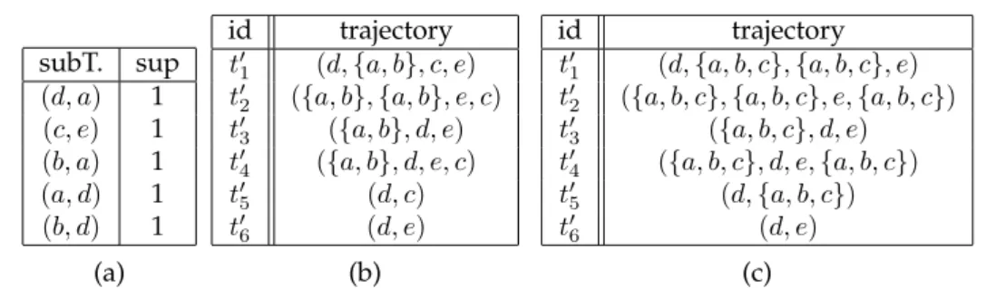 Figure 4: (a) Set S for subtrajectories of size i = 2 and the respective supports, (b) Trans- Trans-formed dataset T ′ after S EQ A NON has processed the subtrajectory (d, a), and (c) The final 2 2 -anonymous result T ′ , produced by S EQ A NON .