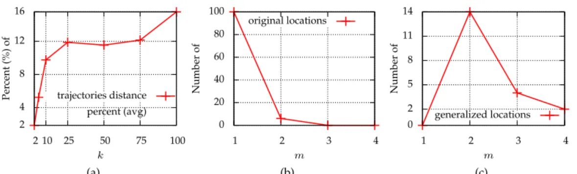 Figure 7: number of (a) average percent of distance in generalized locations, (b) original (non generalized) locations published and (c) generalized locations published