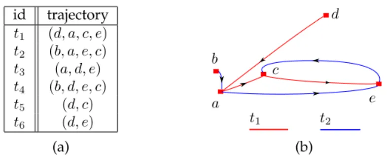 Figure 1: (a) the original database T (b) visual representation of trajectories t 1 and t 2