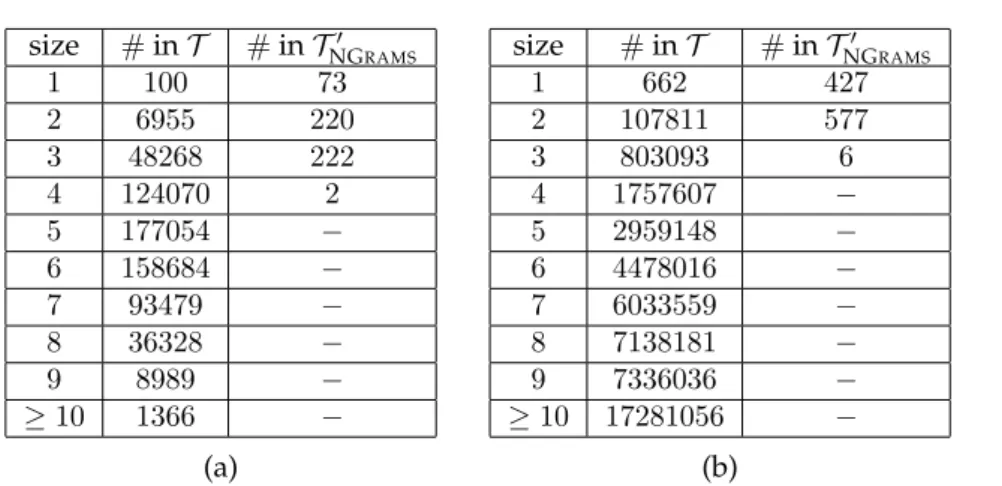 Figure 10: Number of distinct subtrajectories of different sizes, for (a) the Oldenburg, and (b) the Gowalla dataset.