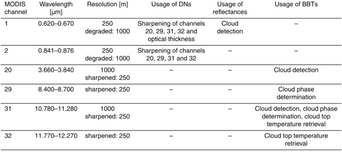 Table 3. MODIS channels that are used in the creation of input data for DOGMA.
