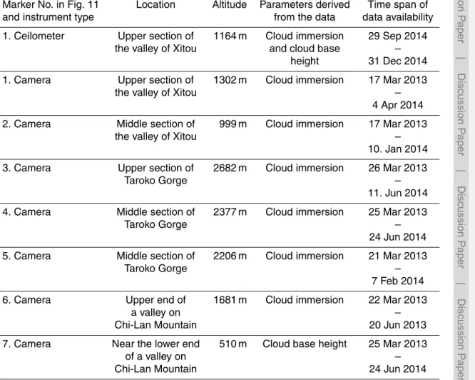 Table 4. Overview of the instruments used for the validation study.