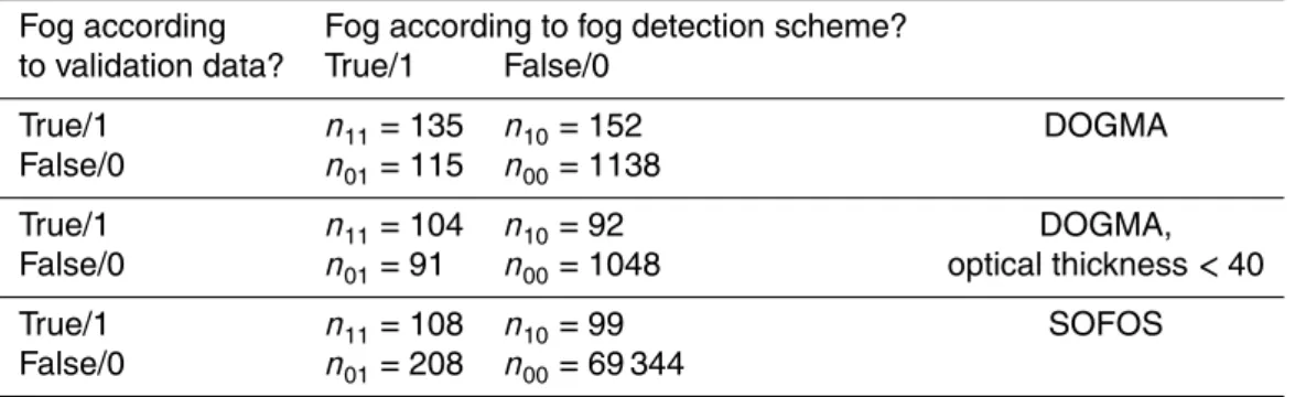 Table 5. Confusion matrices for the validation of the DOGMA ground fog product.