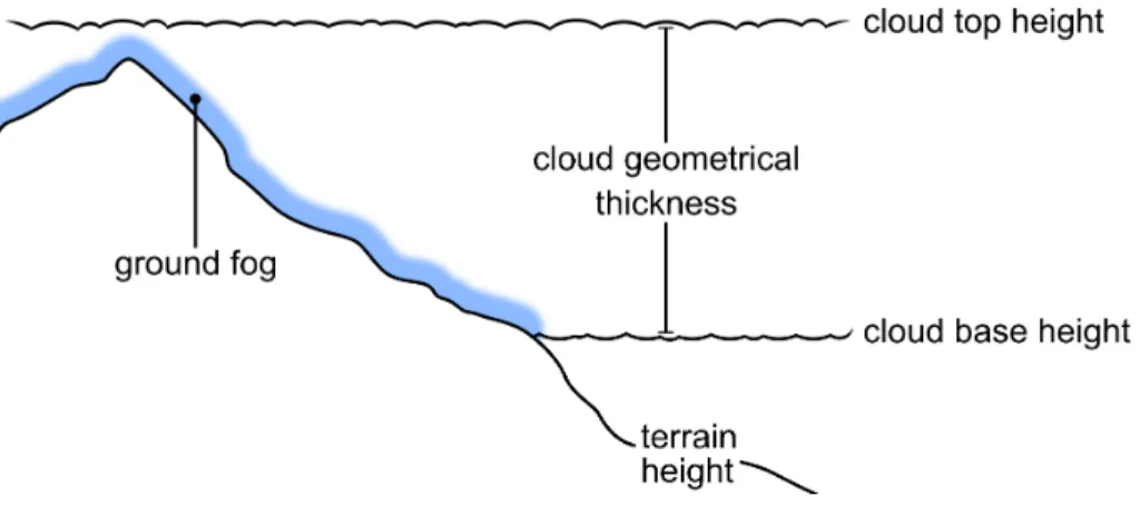 Figure 1. Ground fog detection under the assumption of a plane-parallel cloud geometry.