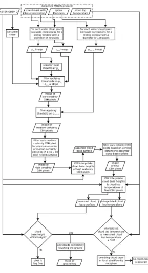Figure 9. Overview of DOGMA.