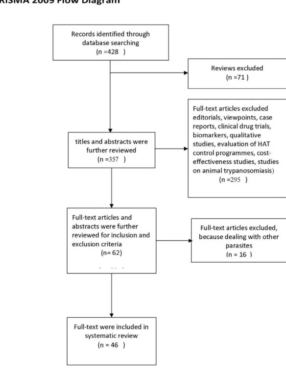 Figure 1. Flow diagram for study selection.