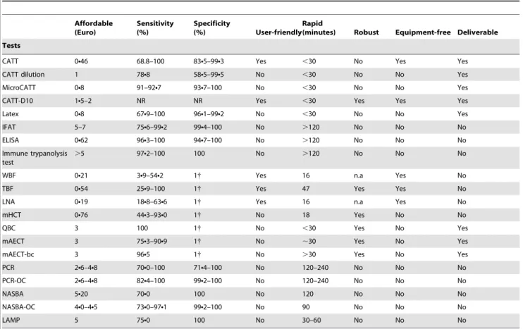 Table 1. Evaluation of feasibility of all methods according to ASSURED criteria.