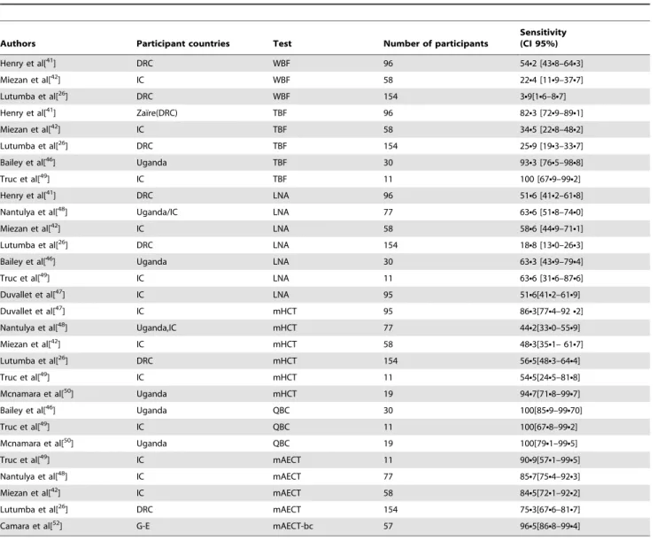 Table 2. Summary of published sensitivity estimates of parasite detection methods for HAT.