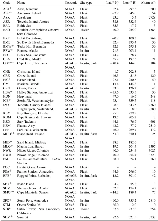 Table 1. Site identification codes, names and locations. An asterisk (*) in the first column denotes a site used in the AGAGE-only global inversion, and a plus (+) denotes a site used in the AGAGE-NOAA global inversion