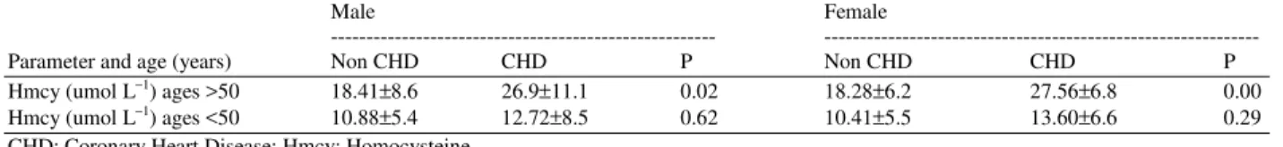 Table 2: Mean values and standard deviation of homocysteine plasma level in CHD and control subjects 