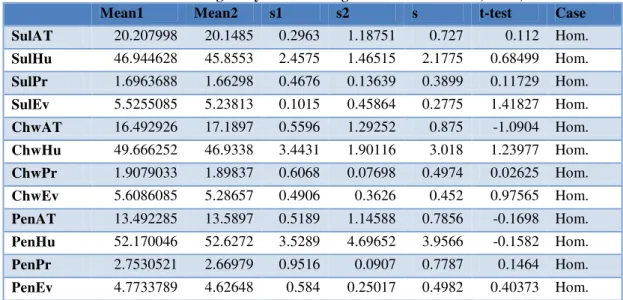 Table 7  Test of homogeneity of the homogenized  data in standard deviation, n1=5,n2=3