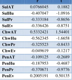 Table 9 Normalization transformation power, and skewness for data (2004-2008). 