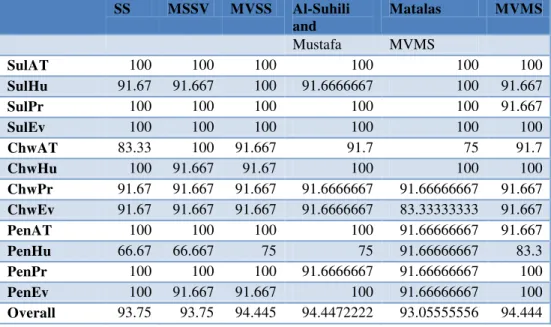 Table 12 Comparison between the percent of succeed in t-test for differences in monthly means of the  generated and observed data  for set 3 generated series, by each model