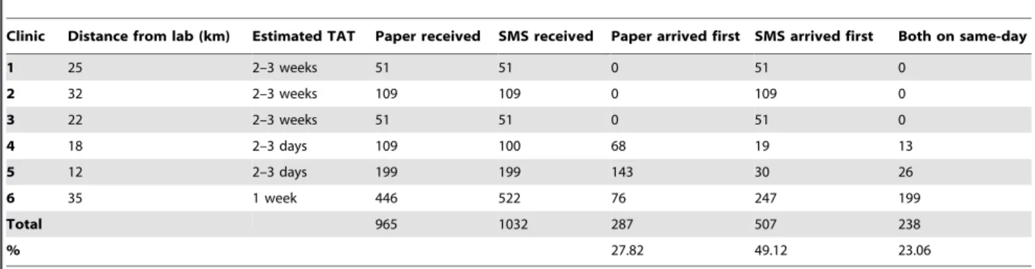 Table 2 shows the number of days gained for each type of delivery in cases where one delivery method arrived before the other
