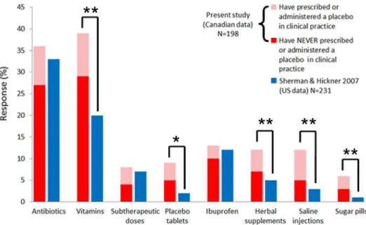 Fig 1. More respondents from Canada reported using various forms of placebo treatments