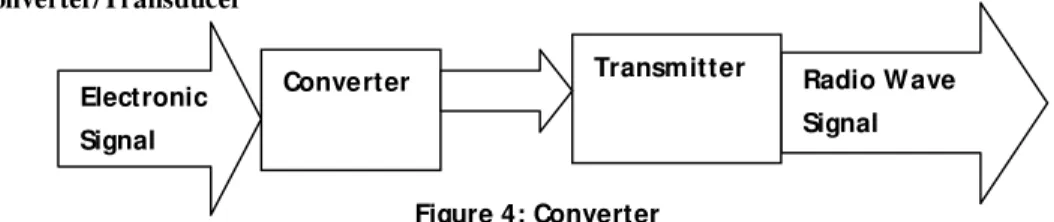 Figure 4: Converter 