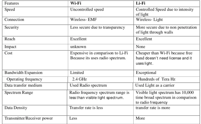 Table 3: Comparison among Wi-Fi, Li-Fi and WiMAX [17] 