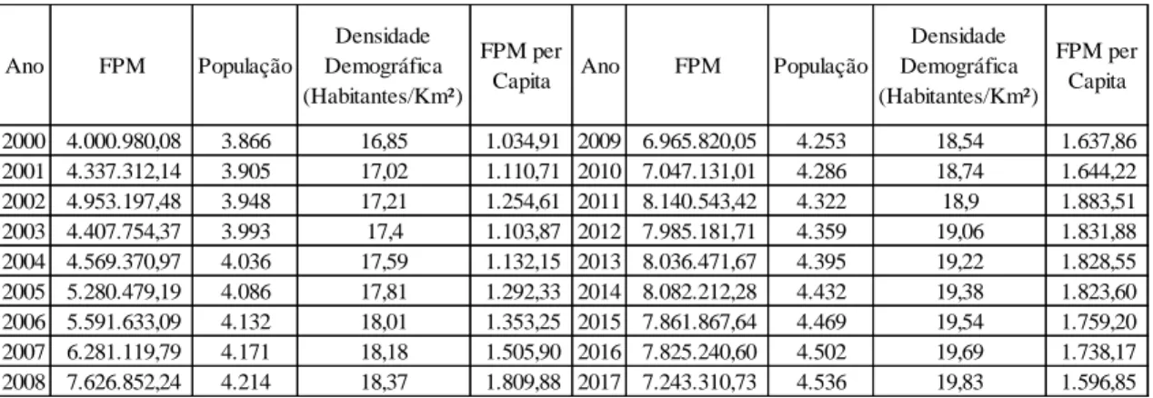 Figura 4 - Cota Parte do FPM para o município de Motuca de 2000 a 2017. 