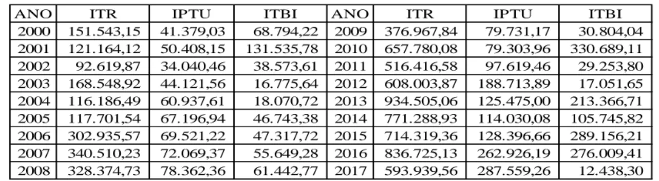 Figura 1 - Repasse do ITR e arrecadação do IPTU do município de Motuca de 2000 a 2017