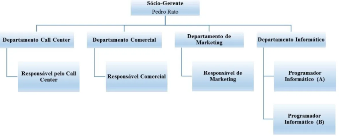 Figura 4 | Estrutura Organizacional
